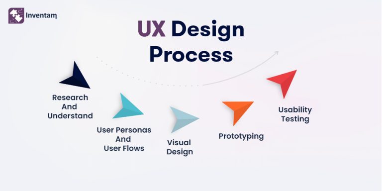 UX design process for beginners - Inventam Tech Solution PVT. LTD