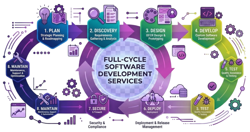 Custom Software Development Services